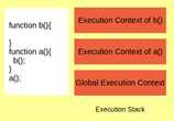 TIL - 자바스크립트 실행 컨텍스트(Execution Context)와 호이스팅(Hoisting)