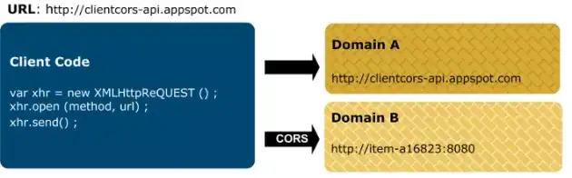 CORS의 원리
